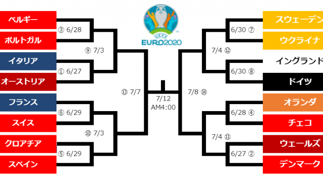 EURO2020の決勝トーナメント表