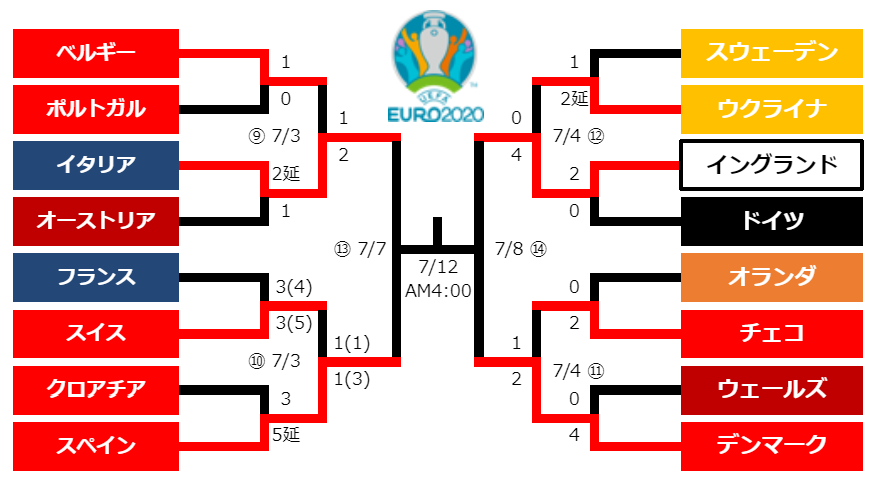 EURO2020の決勝トーナメント表